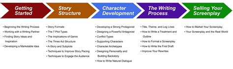 Basic Screenwriting Structure 的图像结果
