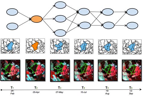 Evolution Over Time Graph 的图像结果