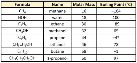 Image result for Compounds List