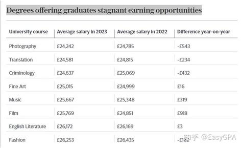 英国22届毕业生起薪涨7%！G5平均薪资25万+，这些专业很抢手！ - 知乎