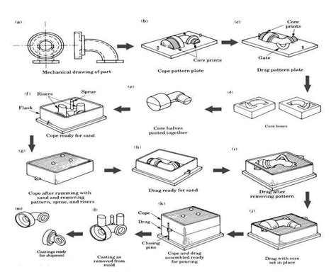 Sand Casting Process 的图像结果