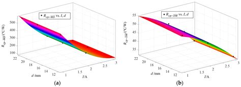 Multi-Variable Thermal Modeling of Power Devices Considering Mutual ...