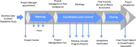 Project and Performance Management 的图像结果