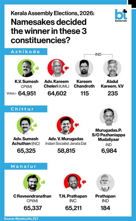 Did namesake candidates swing three assembly seats in Kerala?