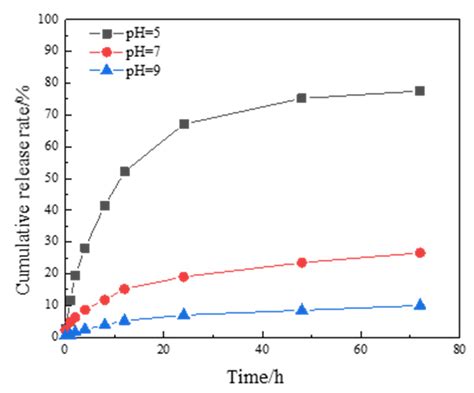 Study on Preparation and Performance of Acid pH-Responsive Intelligent ...