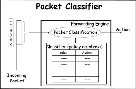 Image result for How Classifier Work