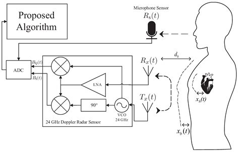 Noncontact Sleep Study by Multi-Modal Sensor Fusion
