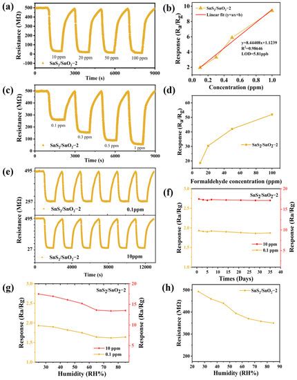 In Situ Fabrication of SnS2/SnO2 Heterostructures for Boosting ...