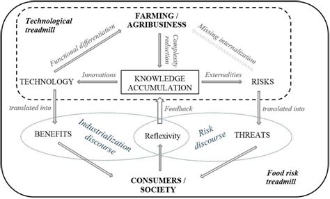 The Rise of the Food Risk Society and the Changing Nature of the ...