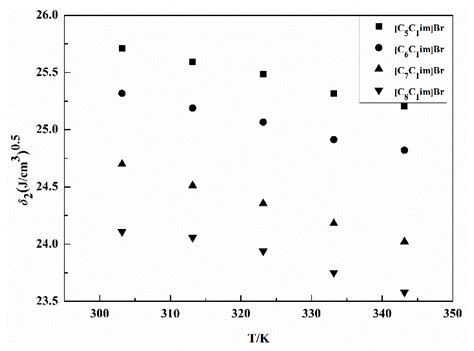 Practical Determination of the Solubility Parameters of 1-Alkyl-3 ...