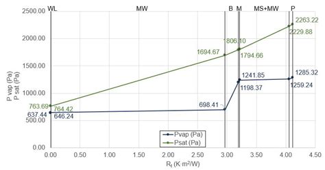 Influence of the Water Vapour Permeability of Airtight Sheets on the ...