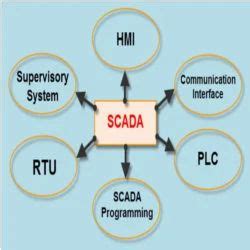 Image result for SCADA Modbus