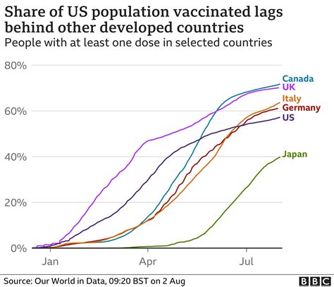 Covid: Where and why is the US vaccine rollout slowing down? - BBC News