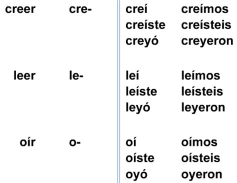 Realidades 2 5A - Preterite of Oir, Creer, Leer, and Destruir ...