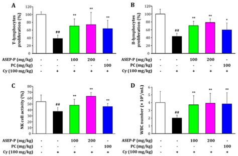The Effect of Pectinase-Assisted Extraction on the Physicochemical and ...