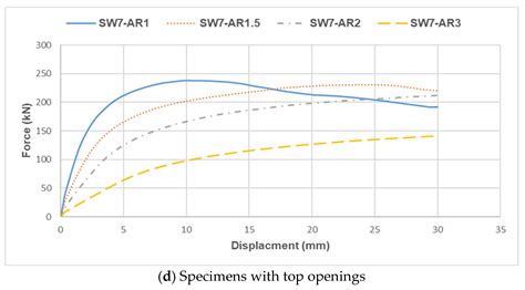 Finite Element Modeling and Analysis of RC Shear Walls with Cutting-Out ...