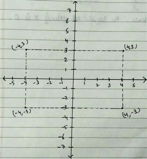 plot the following points (4,3),(-4,3),(4,-3),and (-4,-3) and join them ...