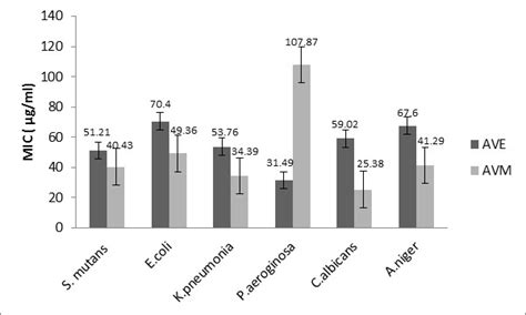 Antimicrobial activity