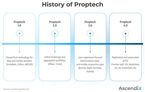 What is CRE Technology? CRE Tech Companies Defined