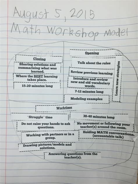 Image result for Math Workshop Model in Algebra