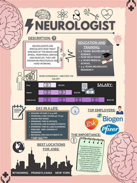 Career Poster - Neurologist - 4 YEARS BACHELORS OF SCIENCE DESCRIPTION: EDUCATION AND TRAINING ...