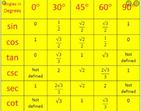 table of trigonometry - Brainly.in