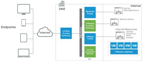 Workspace One Deployment 的图像结果