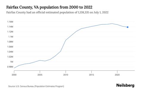 Fairfax County, VA Population - 2023 Stats & Trends | Neilsberg