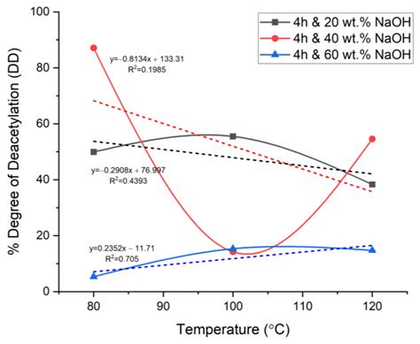 Optimization of Chitosan Synthesis Process Parameters to Enhance PES ...