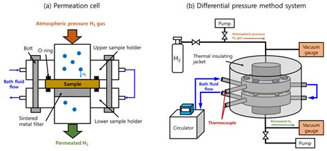 Comparison of Two Methods for Measuring the Temperature Dependence of ...