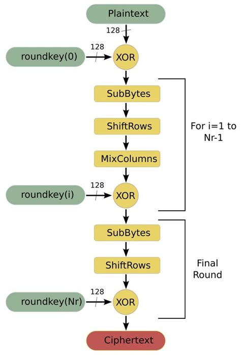 Image result for AES Encryption Sample