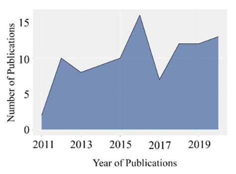 Methods for Financial Assessment of Renewable Energy Projects: A Review
