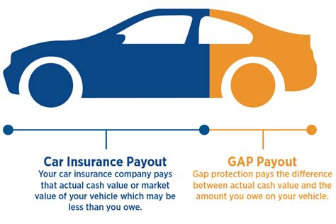 Auto Insurance Gap Coverage 的图像结果