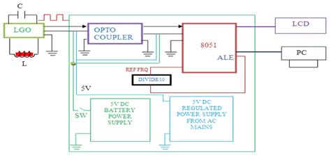 Image result for Embedded Block Diagram