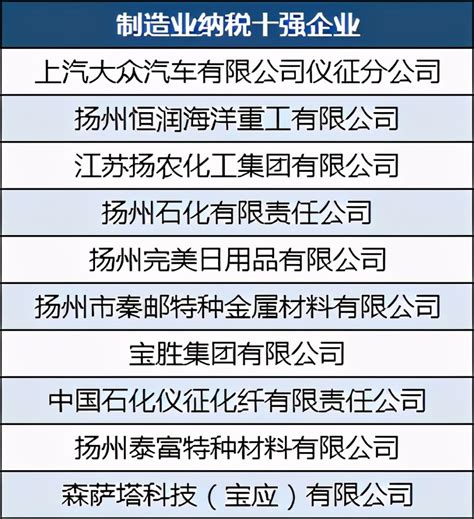 扬州工业纳税十强民营企业：扬力集团第3，波司登制衣第5_腾讯新闻