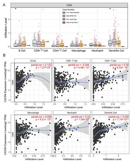 Development and Validation of CXCR4 Nomogram-Based Immune Infiltration ...
