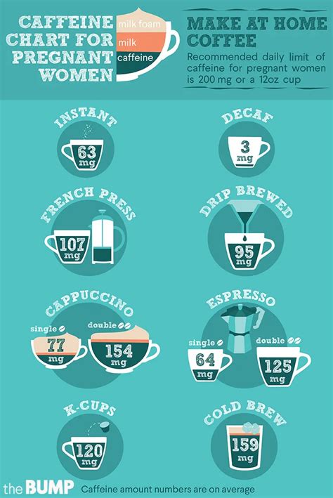 How Much Caffeine You Can Have While Pregnant