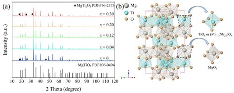 The Structure and Microwave Dielectric Properties of MgTi1−x(Mn1/3Nb2/3 ...