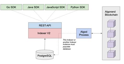 Image result for Algorand API