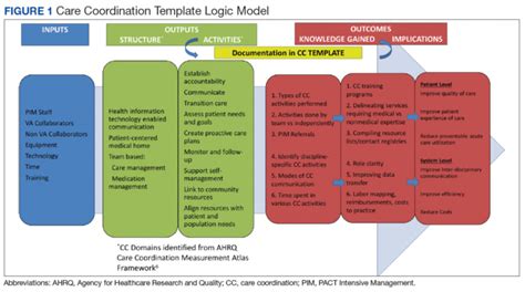 Image result for Transitional Care Management Template