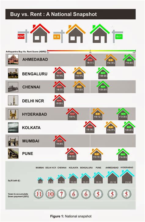 National Residential Buy Vs Rent Scenario: 2014
