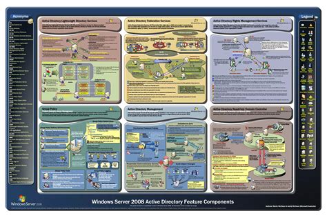 Active Directory Components 的图像结果