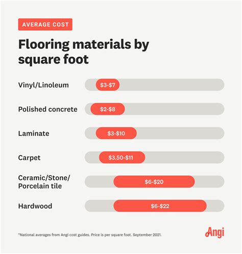 2022 New Flooring Cost | Flooring Prices & Installation