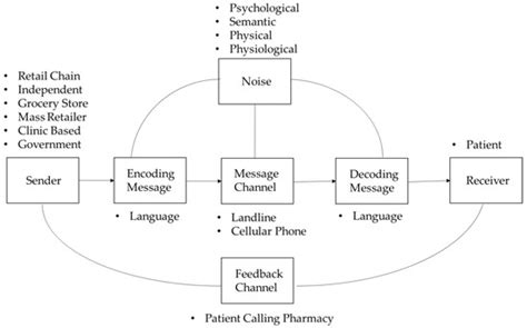 Pharmacy | Special Issue : Communication in Pharmacy Practice