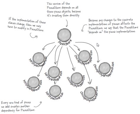 Image result for Dependency Inversion the Coding Gopher