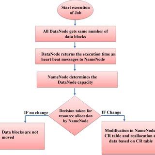 Image result for Distributed Data Model