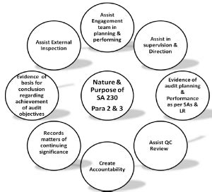 Guide to Standard on Auditing (SA) 230, Audit Documentation