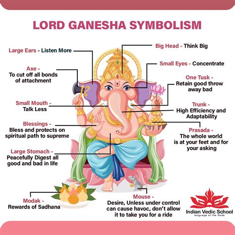Lord Ganesha Symbolism | Ganesha, Lord ganesha, Ganesha meaning