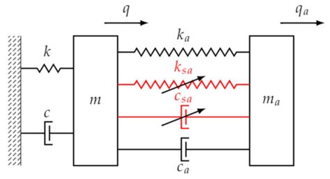 Active Approaches to Vibration Absorption through Antiresonance ...