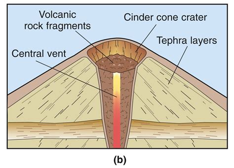 Cinder Cone Volcano Diagram Labeled